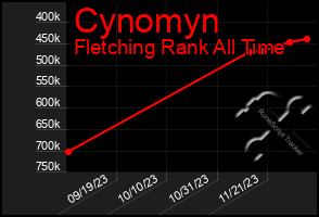 Total Graph of Cynomyn