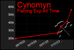 Total Graph of Cynomyn