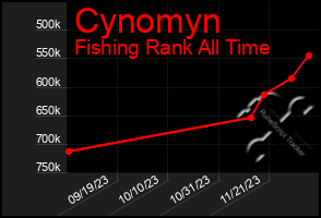 Total Graph of Cynomyn