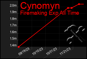 Total Graph of Cynomyn