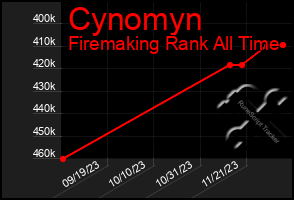 Total Graph of Cynomyn