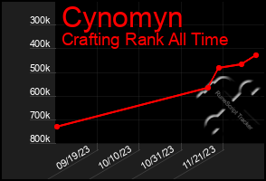 Total Graph of Cynomyn