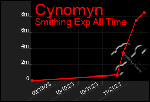 Total Graph of Cynomyn