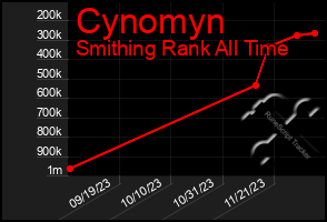 Total Graph of Cynomyn