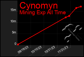 Total Graph of Cynomyn