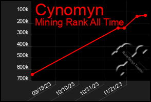 Total Graph of Cynomyn