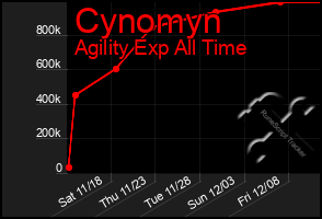 Total Graph of Cynomyn