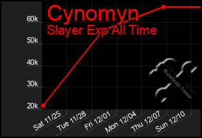 Total Graph of Cynomyn