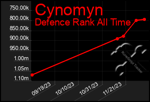 Total Graph of Cynomyn