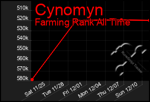 Total Graph of Cynomyn