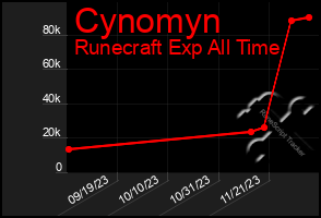 Total Graph of Cynomyn