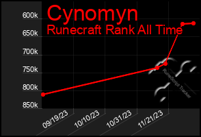 Total Graph of Cynomyn