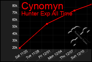 Total Graph of Cynomyn