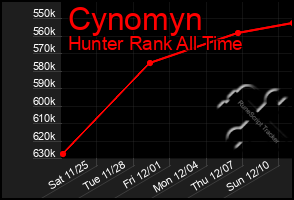 Total Graph of Cynomyn