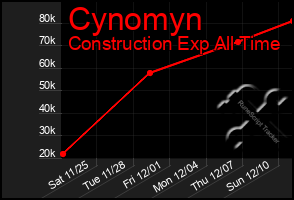 Total Graph of Cynomyn