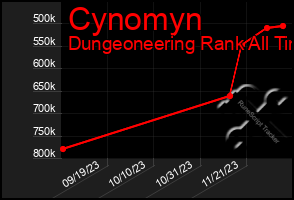 Total Graph of Cynomyn