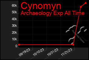 Total Graph of Cynomyn