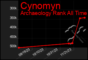 Total Graph of Cynomyn