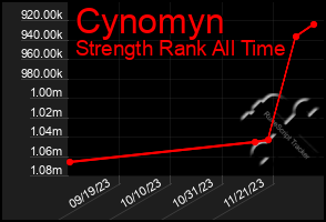 Total Graph of Cynomyn