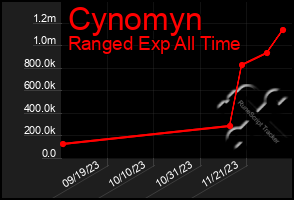 Total Graph of Cynomyn