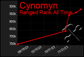 Total Graph of Cynomyn