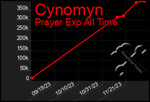 Total Graph of Cynomyn