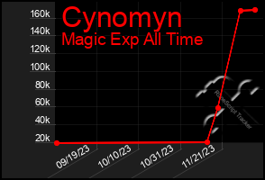 Total Graph of Cynomyn