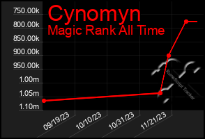 Total Graph of Cynomyn