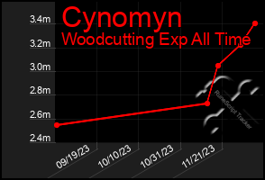 Total Graph of Cynomyn