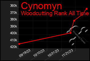 Total Graph of Cynomyn