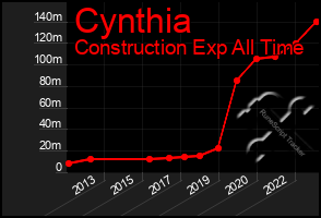 Total Graph of Cynthia