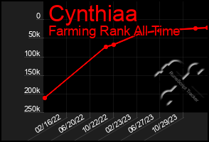 Total Graph of Cynthiaa