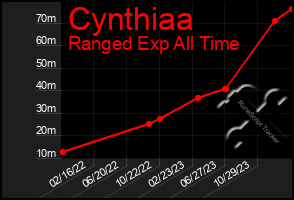 Total Graph of Cynthiaa
