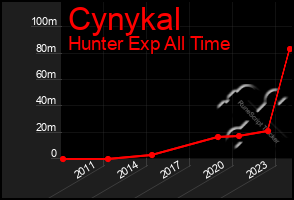 Total Graph of Cynykal