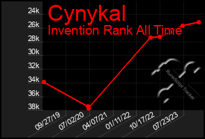 Total Graph of Cynykal