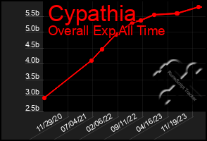 Total Graph of Cypathia