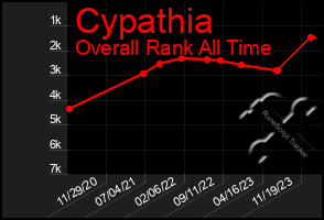 Total Graph of Cypathia