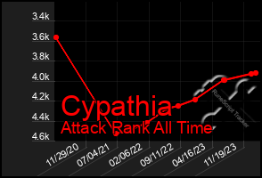 Total Graph of Cypathia