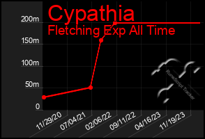 Total Graph of Cypathia