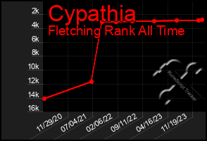 Total Graph of Cypathia