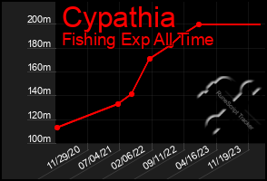 Total Graph of Cypathia