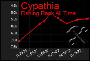 Total Graph of Cypathia