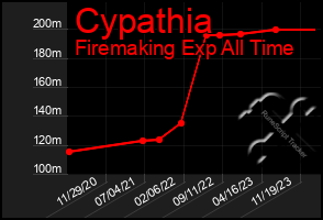 Total Graph of Cypathia