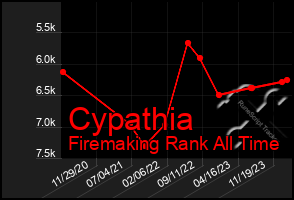 Total Graph of Cypathia