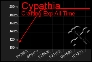 Total Graph of Cypathia