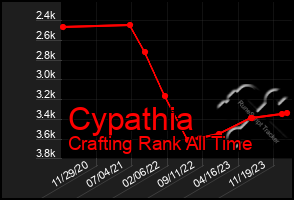 Total Graph of Cypathia