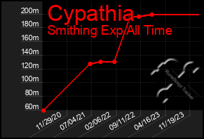 Total Graph of Cypathia