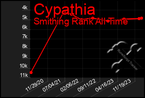 Total Graph of Cypathia