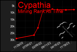 Total Graph of Cypathia