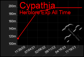 Total Graph of Cypathia